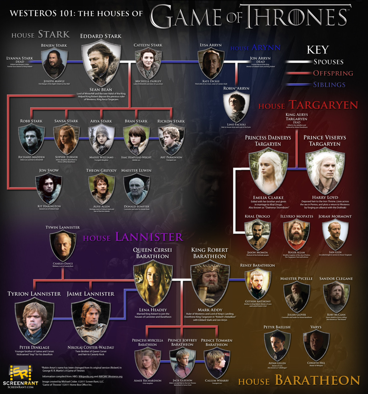 Game Of Thrones And Organizational Charts Jump Around